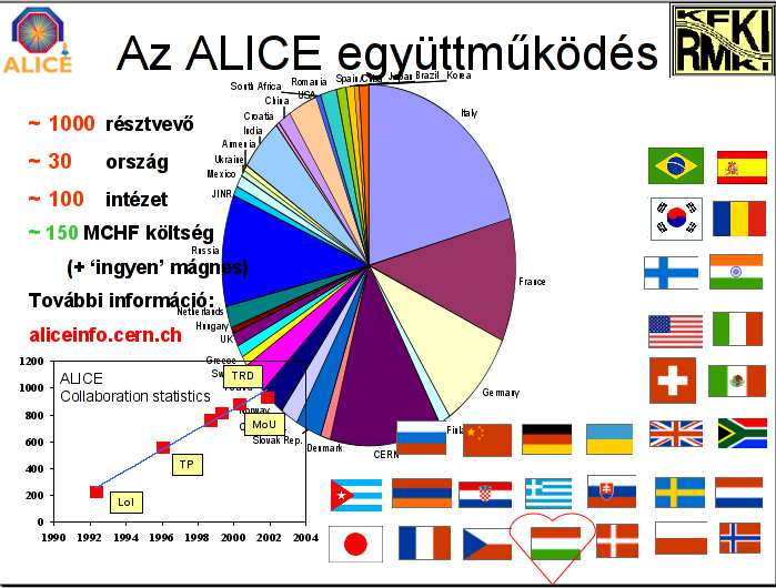 Az LHC ALICE-együttműködése Horváth Dezső Magyarország
