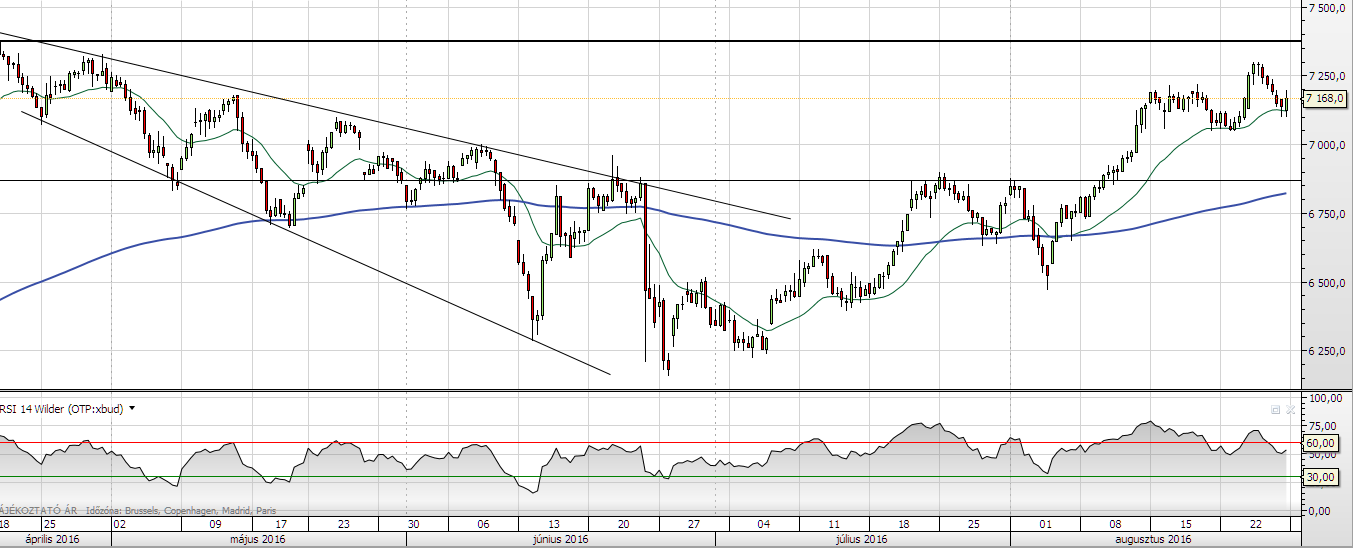 Korrigált, de jól néz ki az OTP A bankpapír 7204 forinton zárta a múlt hetet, de rendkívül megközelítette előtte a 7500-7400 közötti ellenállást.