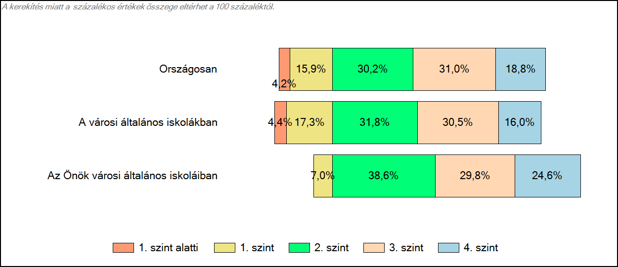 Önök városi általános iskoláiban Szövegértés A tanulók