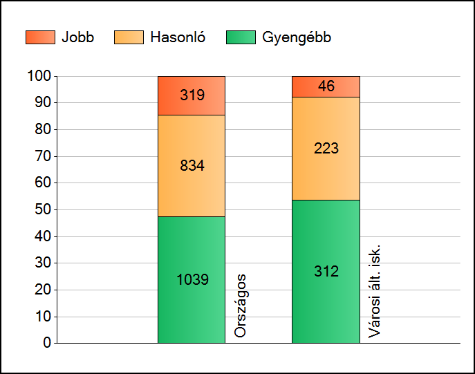 1 Átlageredmények Az intézmények átlageredményeinek összehasonlítása Matematika A szignifikánsan jobban, hasonlóan, illetve gyengébben teljesítő intézmények száma és aránya (%) A tanulók