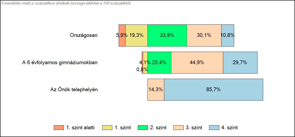 Önök 6 évfolyamos gimnáziumában Szövegértés A tanulók