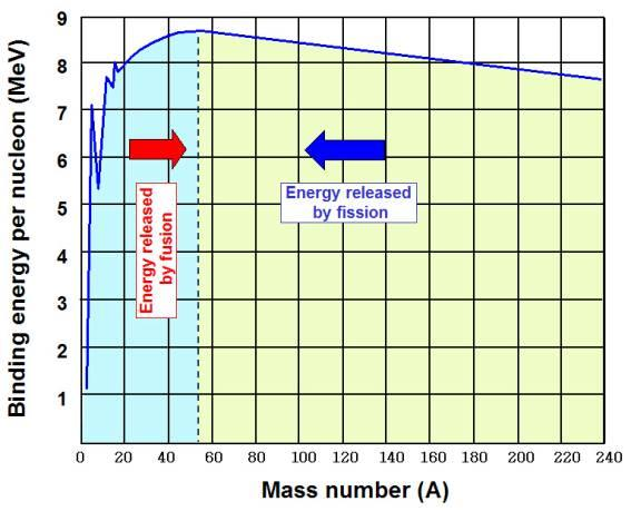 Fajlagos kötési energia (MeV) fúzió Atommag fizika Tömegszám (A) 0 20 40 60