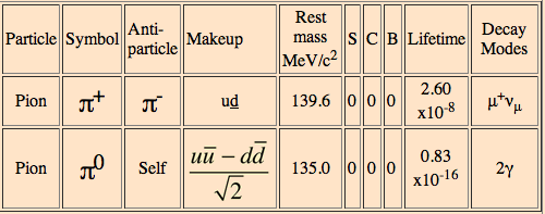 A mezonokban kvark- an=kvark párok miért stabilak viszonylag? A mezonok gyorsan elbomlanak Nem stabil részecskék.