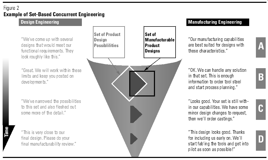 Lean Trend #2 Gyártható termékek Concurrent Engineering - A termék