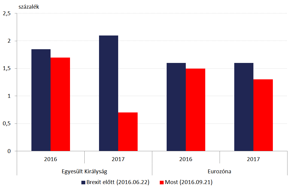 Mérséklődtek a UK és Eurozóna növekedési kilátásai a Brexitet követően GDP növekedési