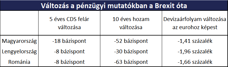 Csak átmeneti megingást okozott a Brexit a régiós hozamokban és árfolyamokban, de összességében Enyhén csökkentek a régió hitelkockázati mutatói Jelentősen estek a hosszú lejáratú állampapír hozamok