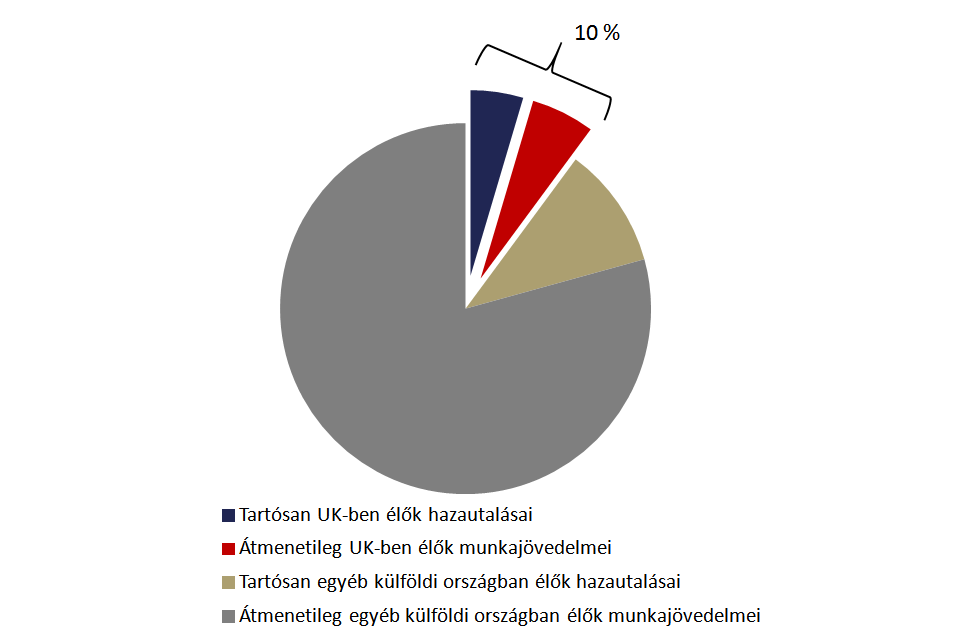 Az Egyesült Királyságból a külföldön élők hazautalt jövedelmének mindössze 10 százaléka jön Teljes hazautalt