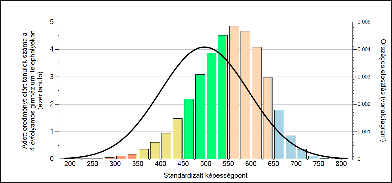 4 Képességeloszlás Az országos eloszlás, valamint a tanulók eredményei a 4 évfolyamos gimnáziumi telephelyeken és