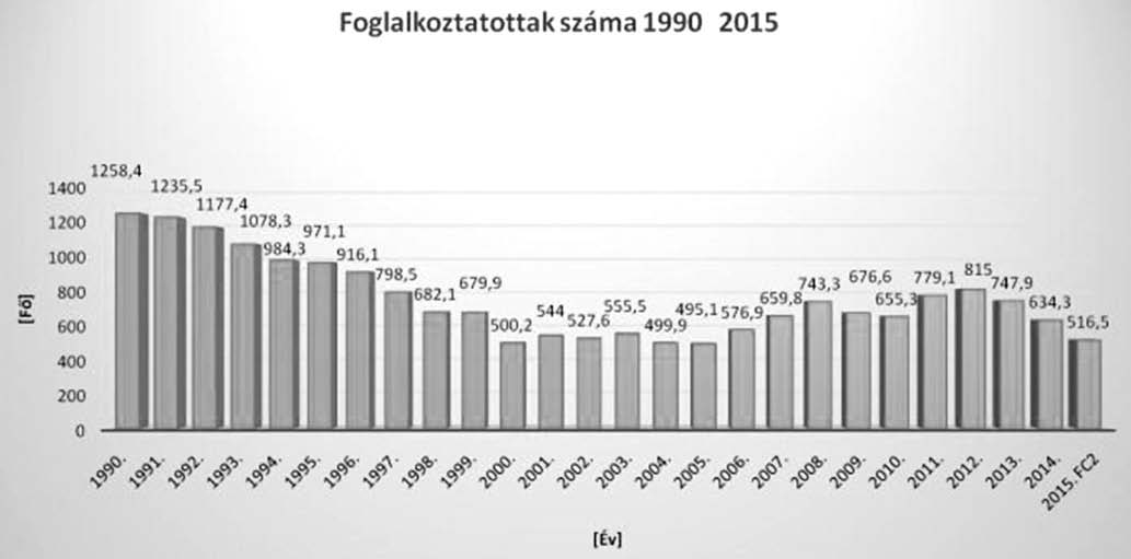 Amíg az elsõ 12 évben éves átlagban 5,5 fúróberendezést és közel nyolc kútjavító berendezést üzemeltetett a társaság, addig a következõ idõszakban ez 3,6 fúró- és 4,5 kútjavító berendezésre csökkent