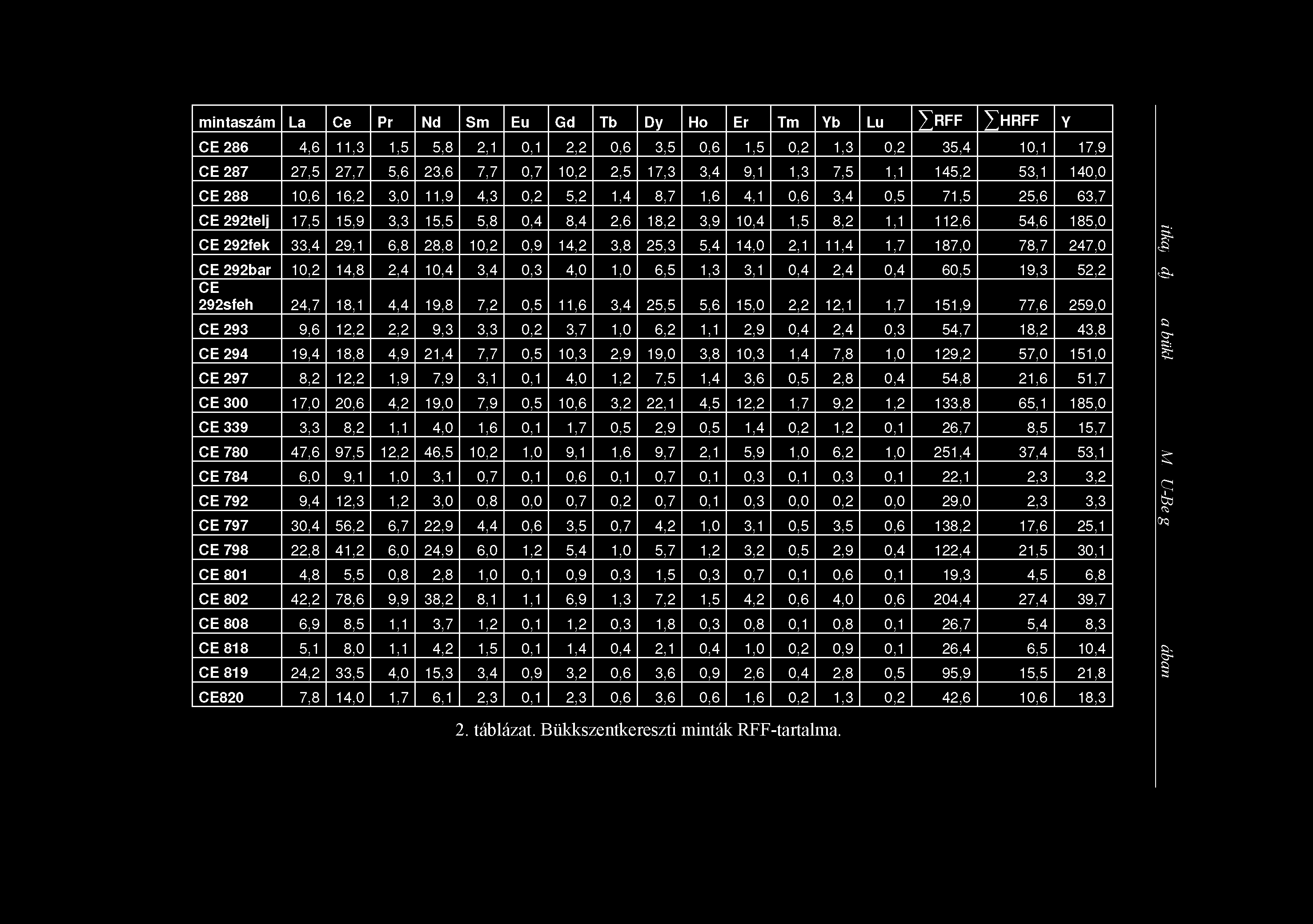 mintaszám La Ce Pr Nd Sm Eu Gd Tb Dy Ho Er Tm Yb Lu IRFF IHRFF Y CE 286 4,6 11,3 1,5 5,8 2,1 0,1 2,2 0,6 3,5 0,6 1,5 0,2 1,3 0,2 35,4 10,1 17,9 CE 287 27,5 27,7 5,6 23,6 7,7 0,7 10,2 2,5 17,3 3,4 9,1