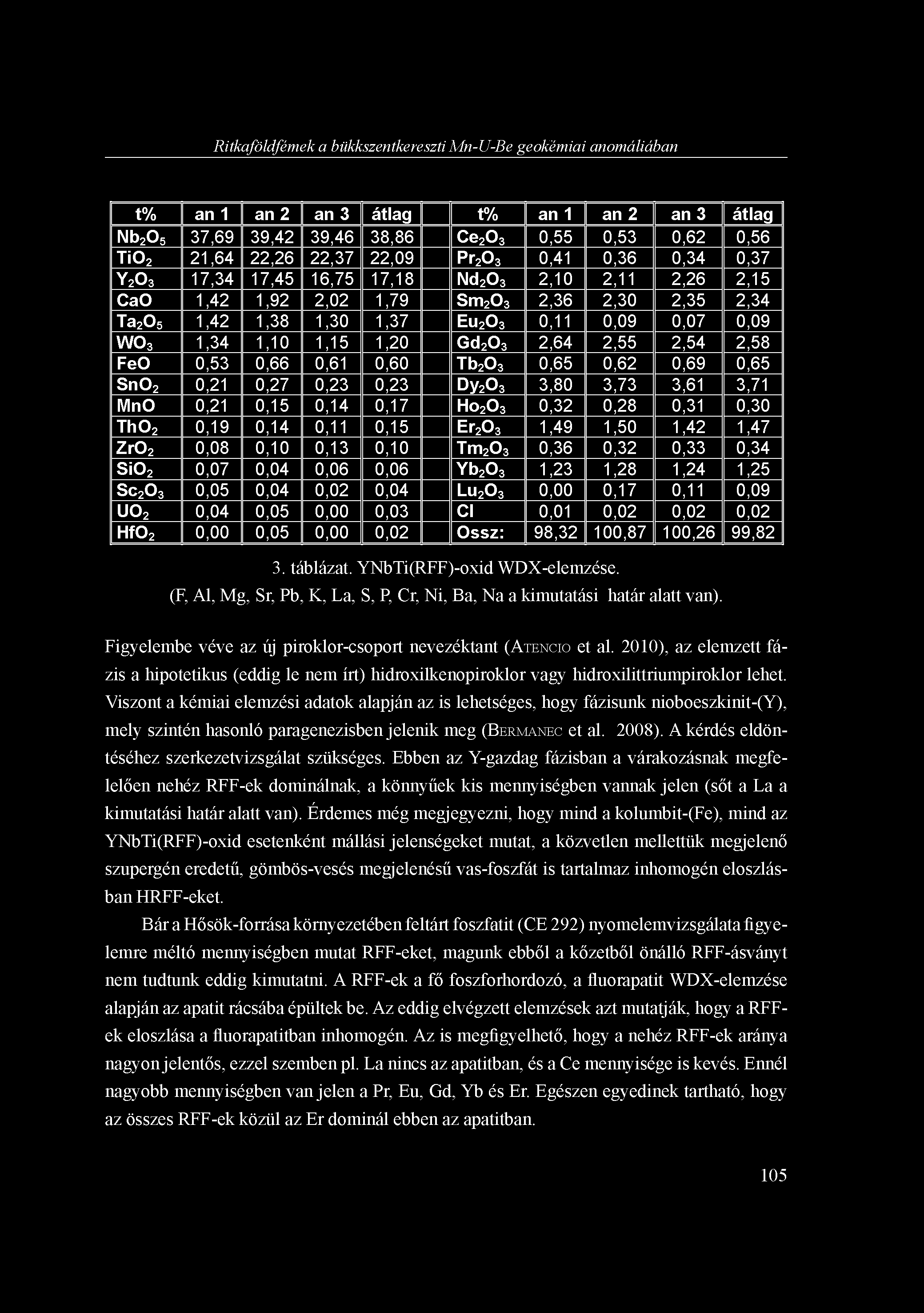 Ritkaföldfémek a bükkszentkereszti Mn-U-Be geokémiai anomáliában t% an 1 an 2 an 3 átlag t% an 1 an 2 an 3 átlag Nb 2 Os 37,69 39,42 39,46 38,86 Ce2O3 0,55 0,53 0,62 0,56 TiO 2 21,64 22,26 22,37