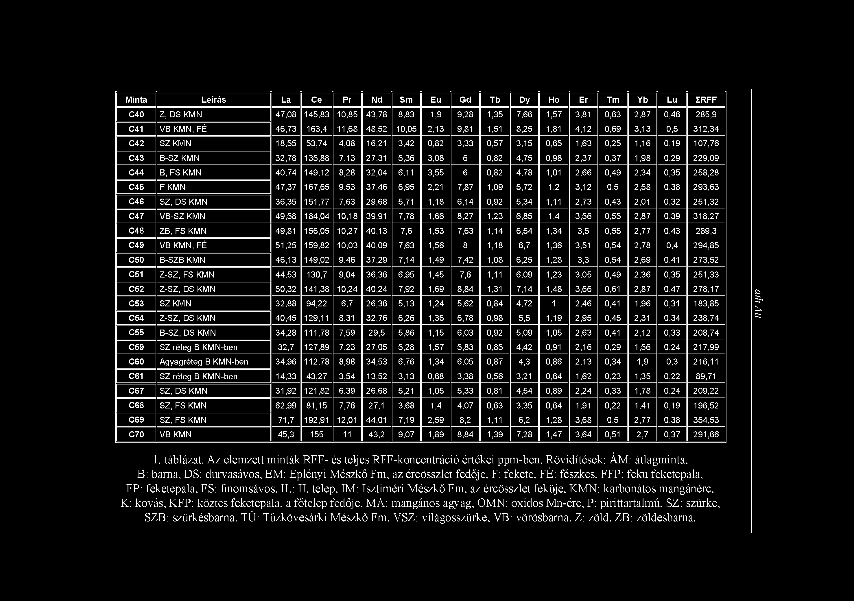 Minta Leírás La Ce Pr Nd Sm Eu Gd Tb Dy Ho Er Tm Yb Lu IRFF C40 Z, DS KMN 47,08 145,83 10,85 43,78 8,83 1,9 9,28 1,35 7,66 1,57 3,81 0,63 2,87 0,46 285,9 C41 VB KMN, FÉ 46,73 163,4 11,68 48,52 10,05