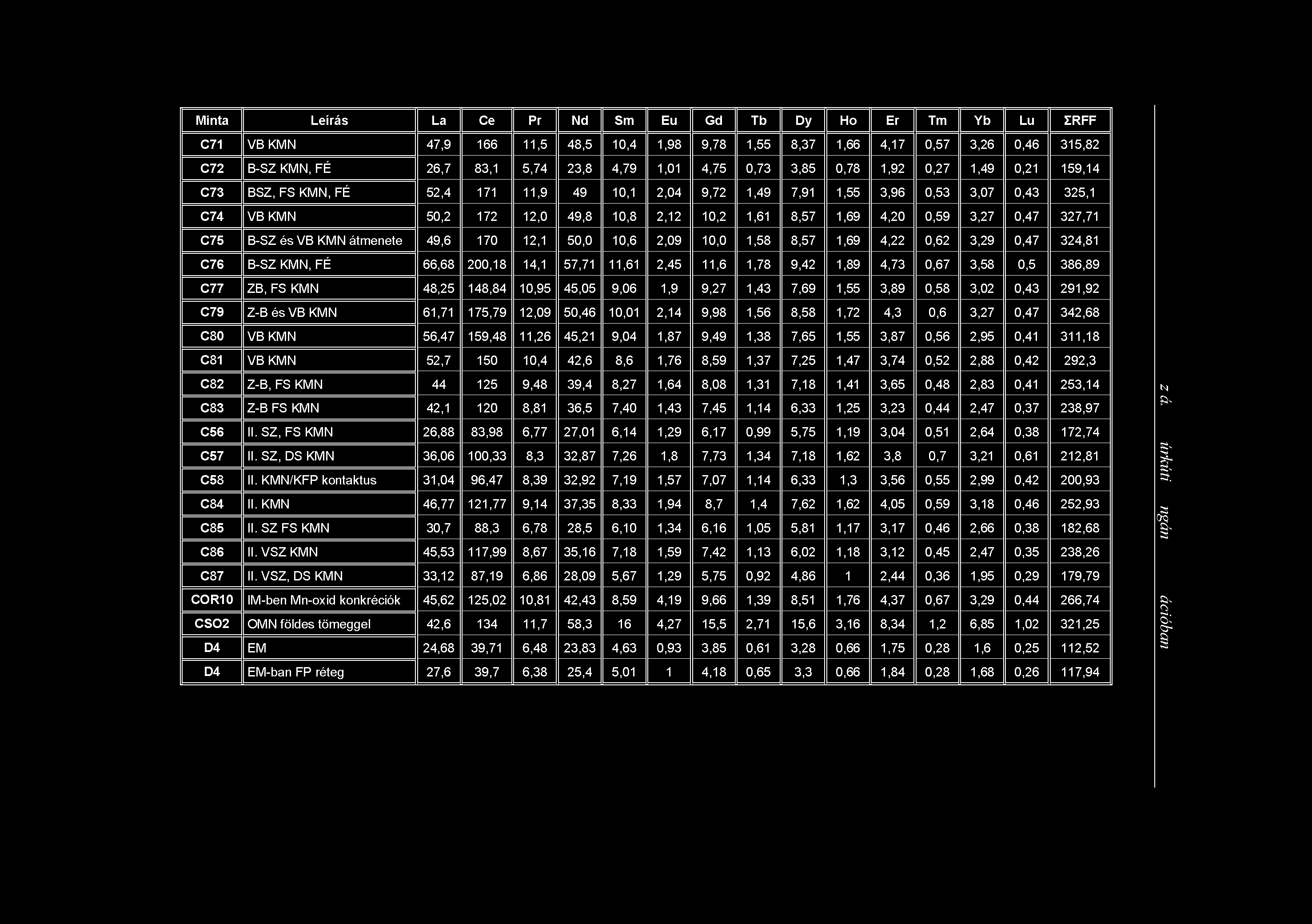 Minta Leírás La Ce Pr Nd Sm Eu Gd Tb Dy Ho Er Tm Yb Lu IRFF C71 VB KMN 47,9 166 11,5 48,5 10,4 1,98 9,78 1,55 8,37 1,66 4,17 0,57 3,26 0,46 315,82 C72 B-SZ KMN, FÉ 26,7 83,1 5,74 23,8 4,79 1,01 4,75