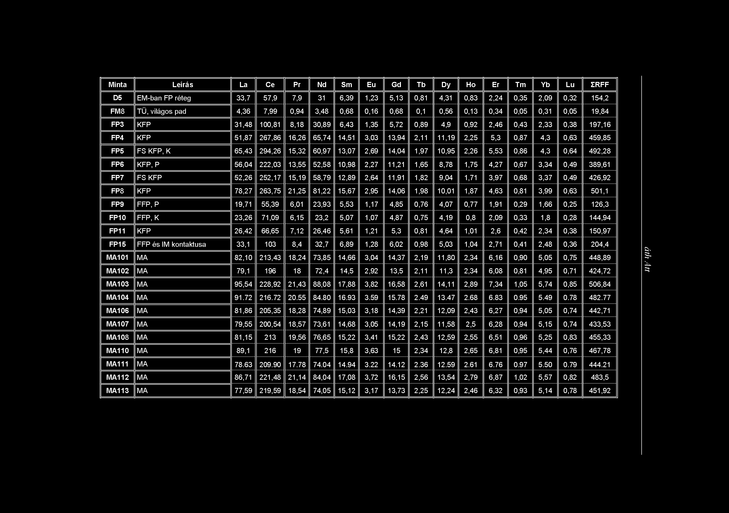 Minta Leírás La Ce Pr Nd Sm Eu Gd Tb Dy Ho Er Tm Yb Lu IRFF D5 EM-ban FP réteg 33,7 57,9 7,9 31 6,39 1,23 5,13 0,81 4,31 0,83 2,24 0,35 2,09 0,32 154,2 FM8 TÜ, világos pad 4,36 7,99 0,94 3,48 0,68