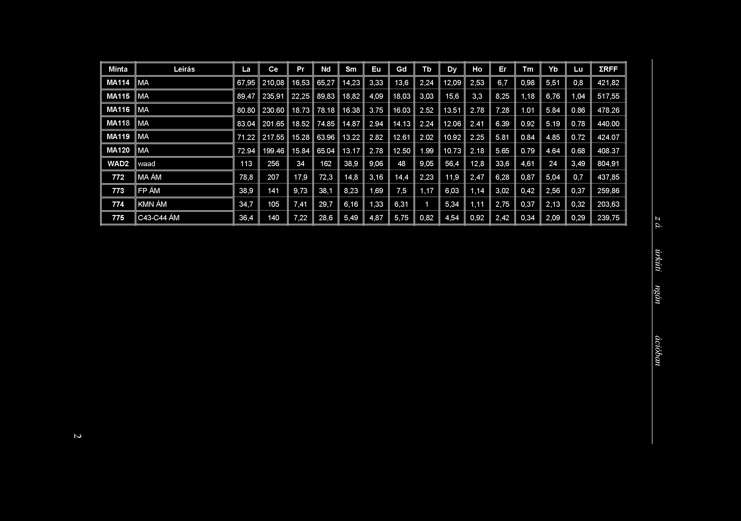Minta Leírás La Ce Pr Nd Sm Eu Gd Tb Dy Ho Er Tm Yb Lu IRFF MA114 MA 67,95 210,08 16,53 65,27 14,23 3,33 13,6 2,24 12,09 2,53 6,7 0,98 5,51 0,8 421,82 MA115 MA 89,47 235,91 22,25 89,83 18,82 4,09