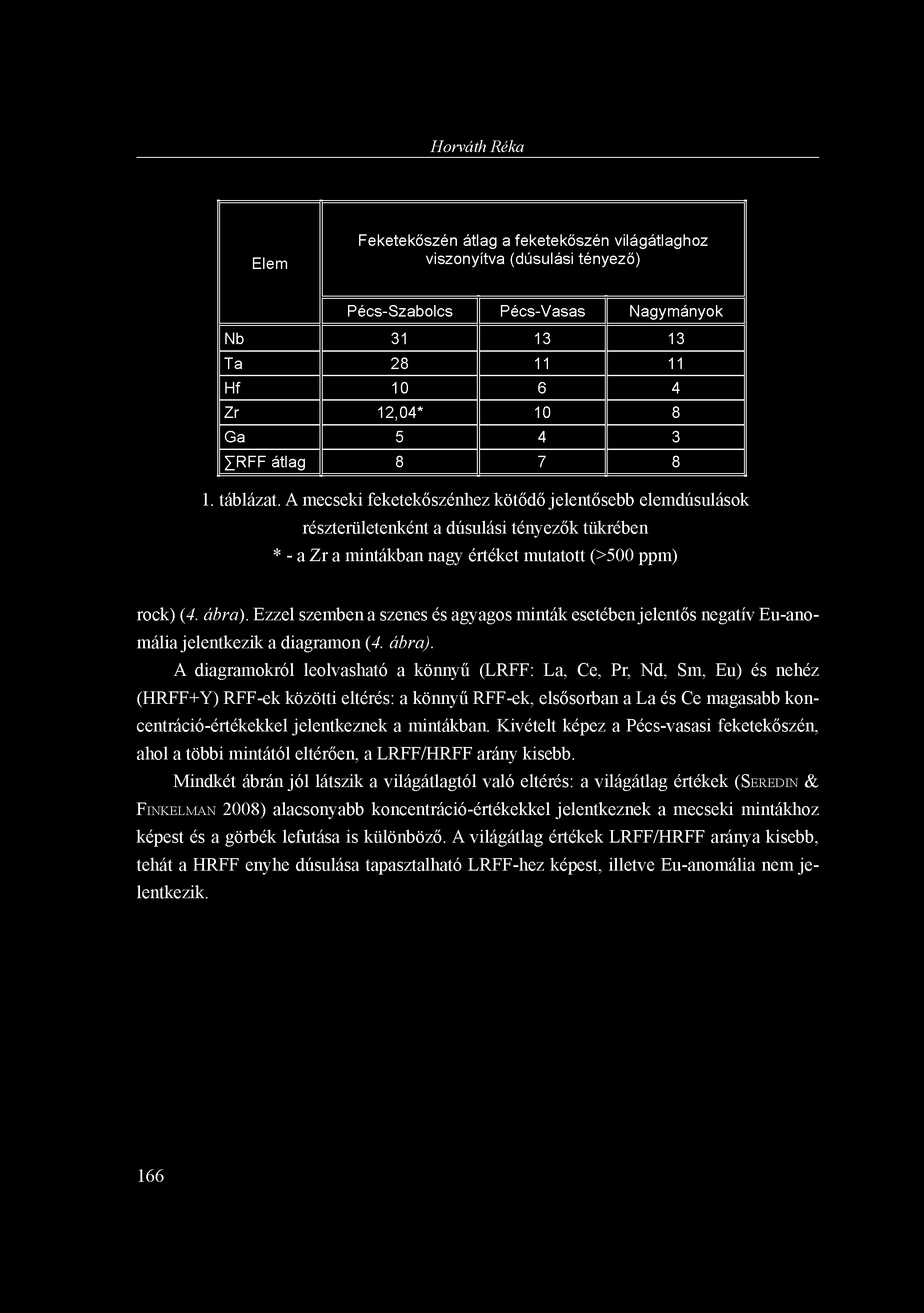 Horváth Réka Elem Feketekőszén átlag a feketekőszén világátlaghoz viszonyítva (dúsulási tényező) Pécs-Szabolcs Pécs-Vasas Nagymányok Nb 31 13 13 Ta 28 11 11 Hf 10 6 4 Zr 12,04* 10 8 Ga 5 4 3 Y.