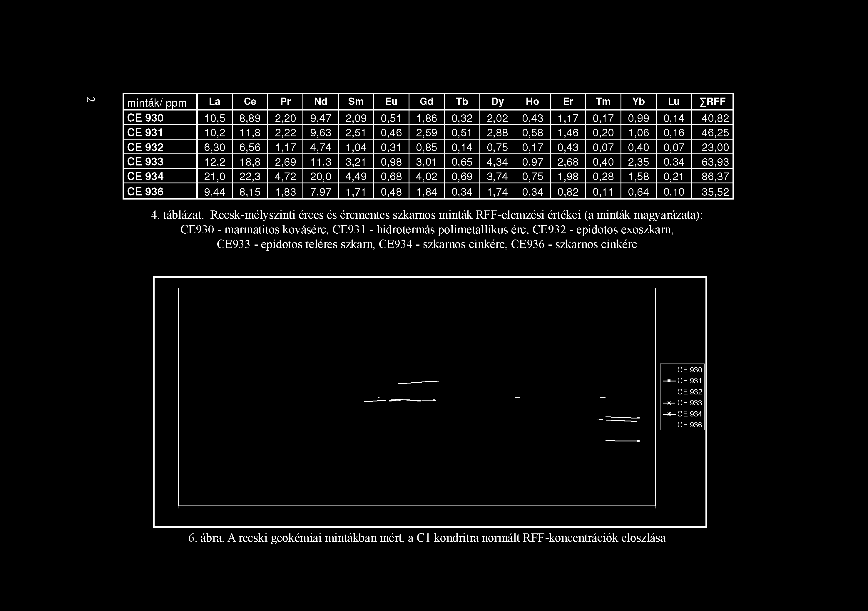 934 21,0 22,3 4,72 20,0 4,49 0,68 4,02 0,69 3,74 0,75 1,98 0,28 1,58 0,21 86,37 CE 936 9,44 8,15 1,83 7,97 1,71 0,48 1,84 0,34 1,74 0,34 0,82 0,11 0,64 0,10 35,52 4. táblázat.