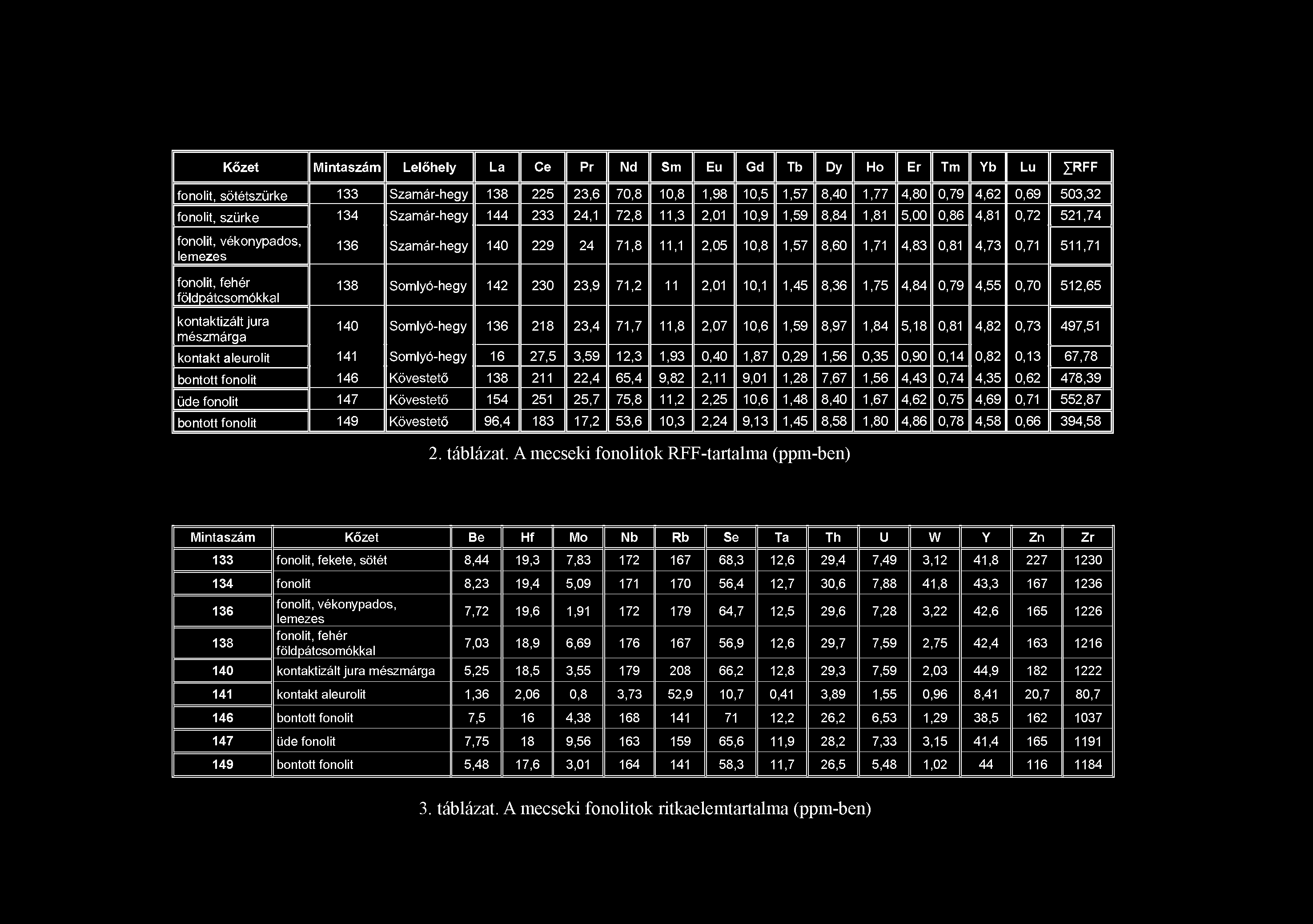 Kőzet Mintaszám Lelőhely La Ce Pr Nd Sm Eu Gd Tb Dy Ho Er Tm Yb Lu XRFF fonolit, sötétszürke 133 Szamár-hegy 138 225 23,6 70,8 10,8 1,98 10,5 1,57 8,40 1,77 4,80 0,79 4,62 0,69 503,32 fonolit, szürke