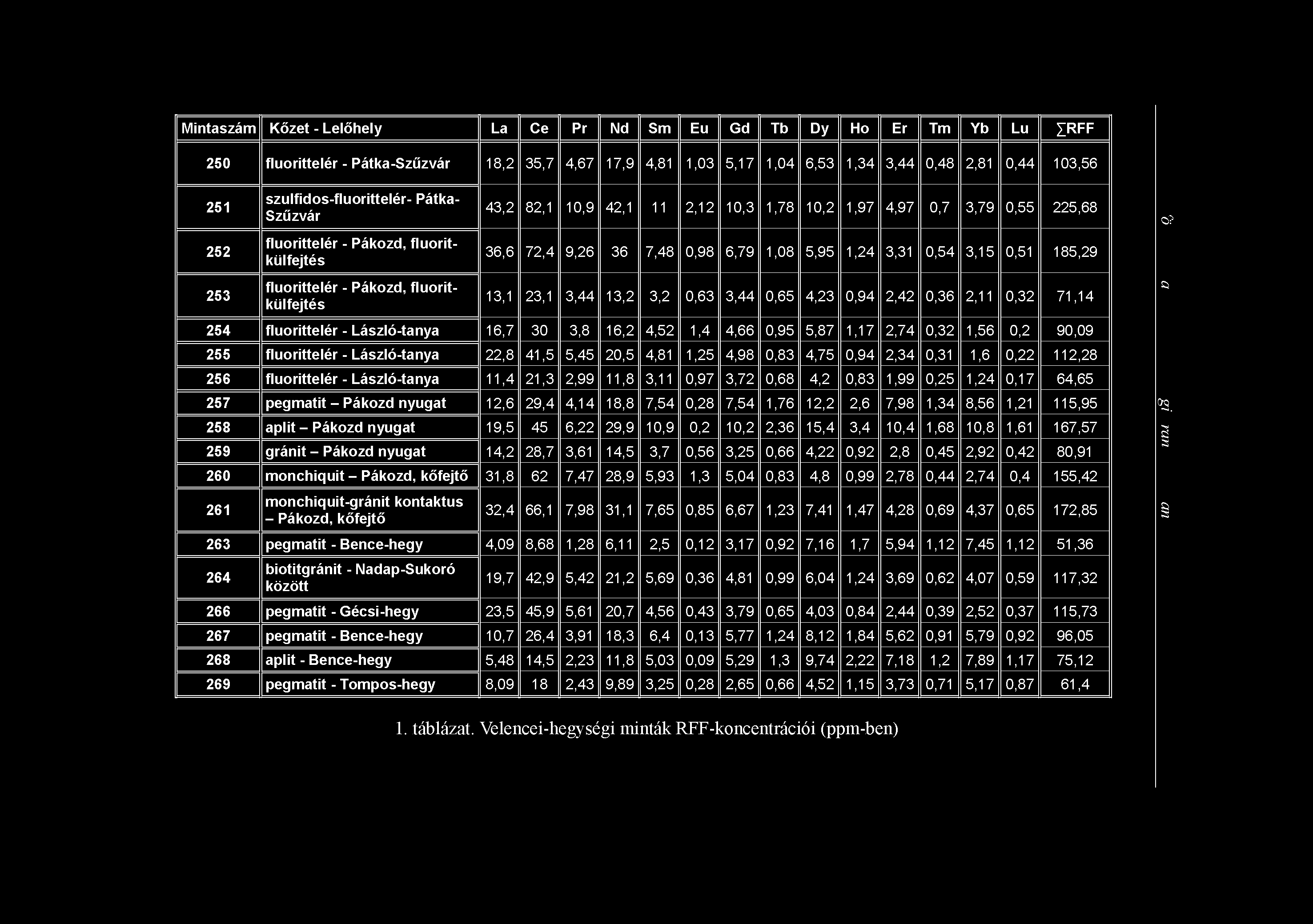 Mintaszám Kőzet - Lelőhely La Ce Pr Nd Sm Eu Gd Tb Dy Ho Er Tm Yb Lu RFF 250 fluorittelér - Pátka-Szűzvár 18,2 35,7 4,67 17,9 4,81 1,03 5,17 1,04 6,53 1,34 3,44 0,48 2,81 0,44 103,56 251 252 253