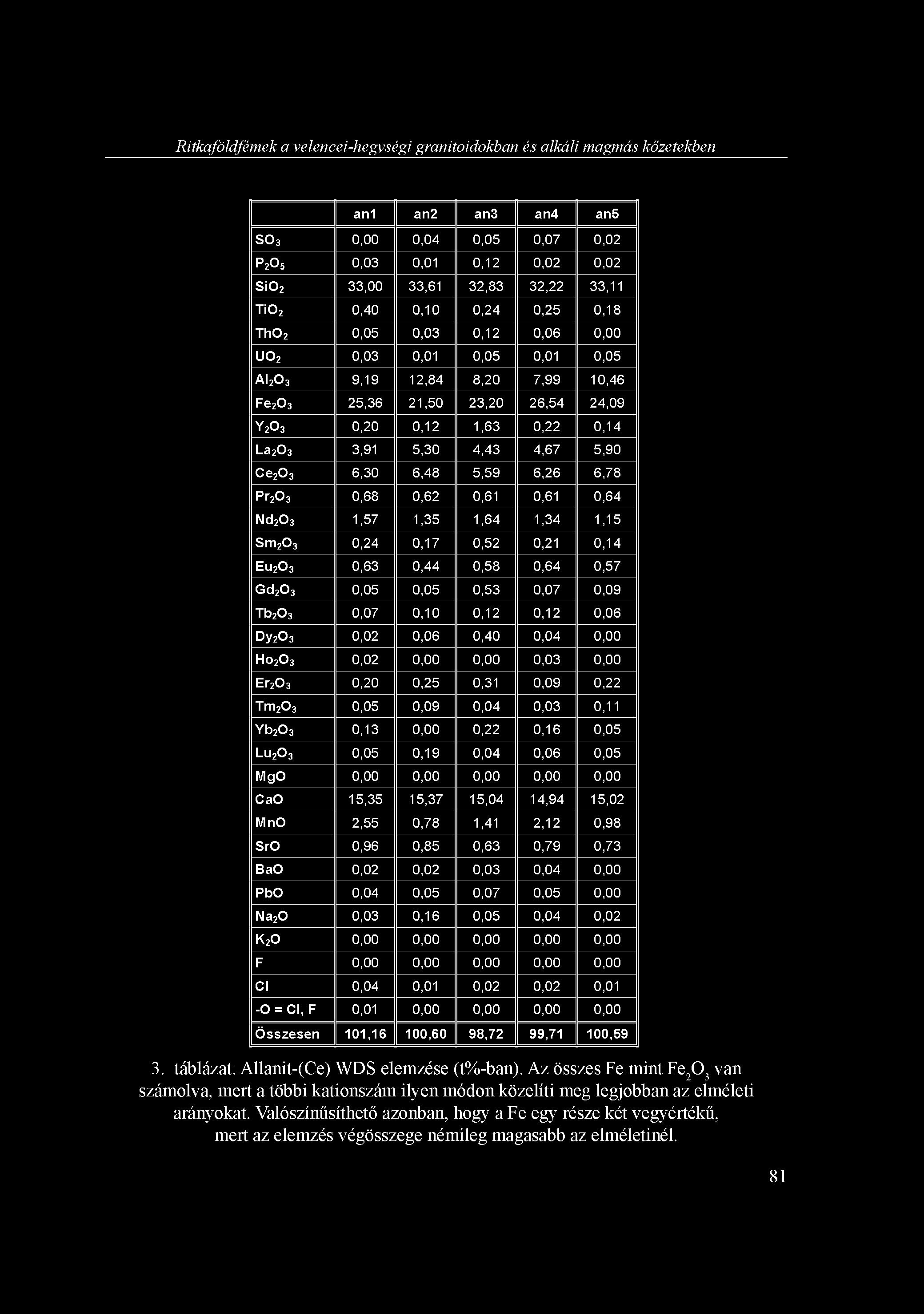 Ritkaföldfémek a velencei-hegységi granitoidokban és alkáli magmás kőzetekben an1 an2 an3 an4 an5 SO3 0,00 0,04 0,05 0,07 0,02 P2O5 0,03 0,01 0,12 0,02 0,02 SÍO2 33,00 33,61 32,83 32,22 33,11 TiO 2