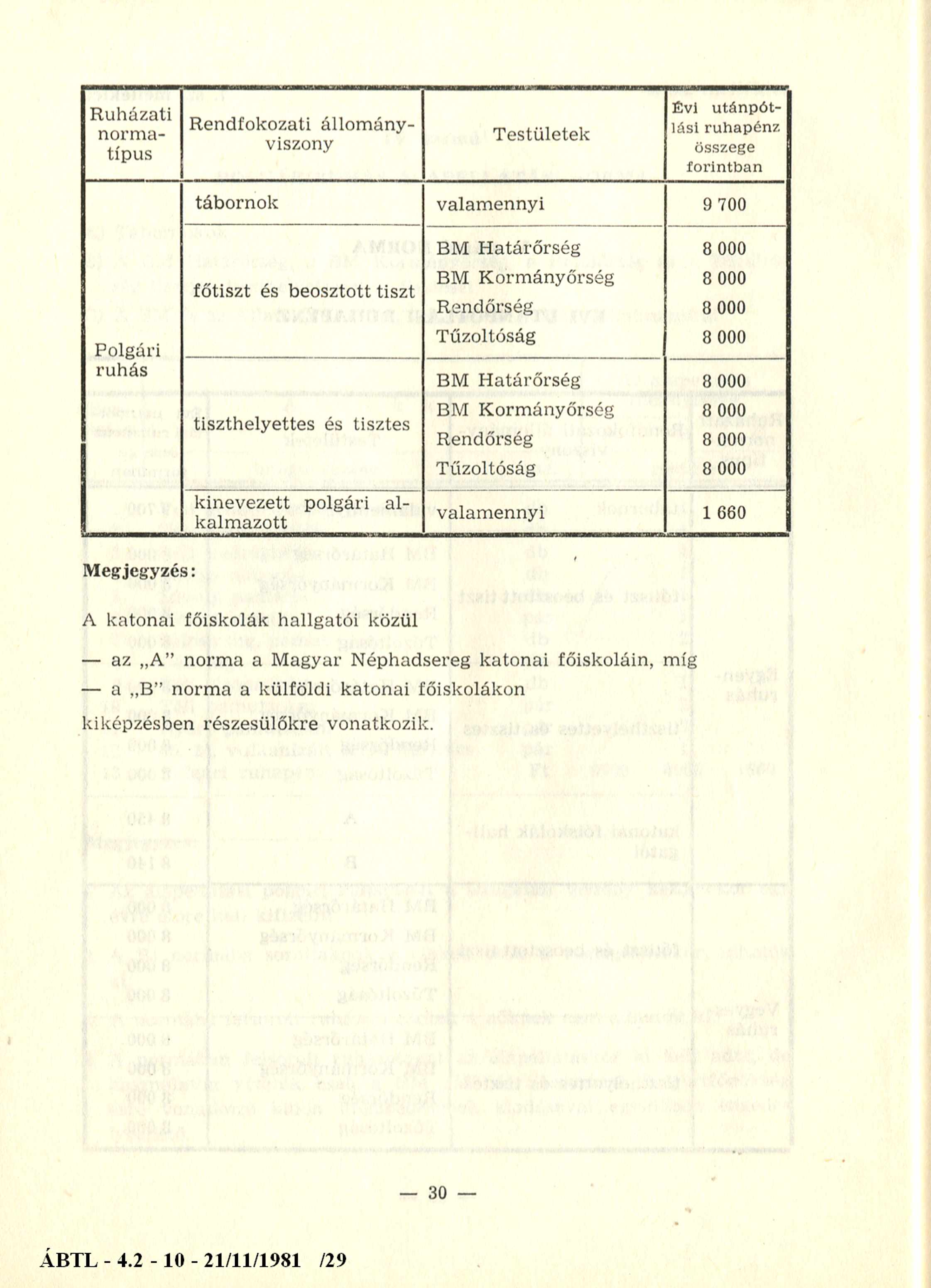 Ruházati norm a típus Rendfokozati állom ányviszony Testületek É vi u tá n p ó t lá s i r u h a p é n z ö sszeg e fo rin tb a n tábornok valam ennyi 9 700 Polgári ruhás főtiszt és beosztott tiszt