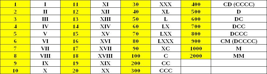 A rómaiak számírását bizonyára ismeritek. Balról jobbra, az alábbi táblázatnak megfelelően helyezték egymás mellé a számokat jelző betűket. pl.