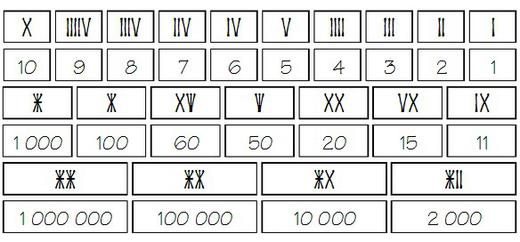 Az ősi magyar törzsek a rovásírás jeleit használták a számok jelölésére is. A számokat jobbról balra írták. pl.: 1997=IIV XXXX IIIIV Töltsétek ki a táblázatot!