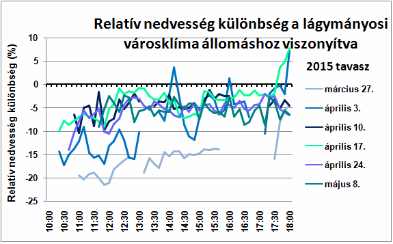 Az 5/b ábrán a léghőmérséklet különbségből kitűnik, hogy tavasszal minden mérési napon melegebb volt a Ferenc tér, mint Lágymányos. A különbség akár a 6 C-ot is elérte.