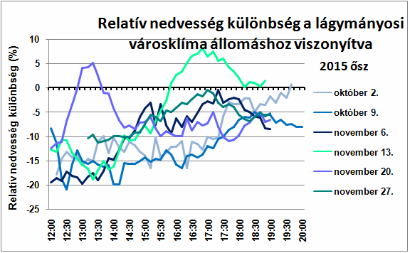 tavaszán indítottunk helyszíni léghőmérséklet és relatív nedvesség méréseket Budapest IX. kerületének felújított területein.