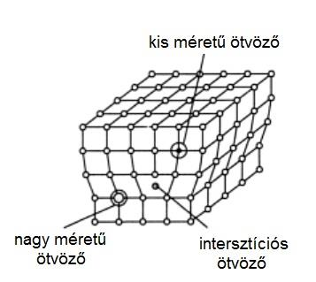 Amennyiben az ötvöző az alapfémmel szilárd oldatot képez, akkor a szilárdságnövelő hatást az ún. oldódási keményedési mechanizmuson keresztül fejti ki. A 3.