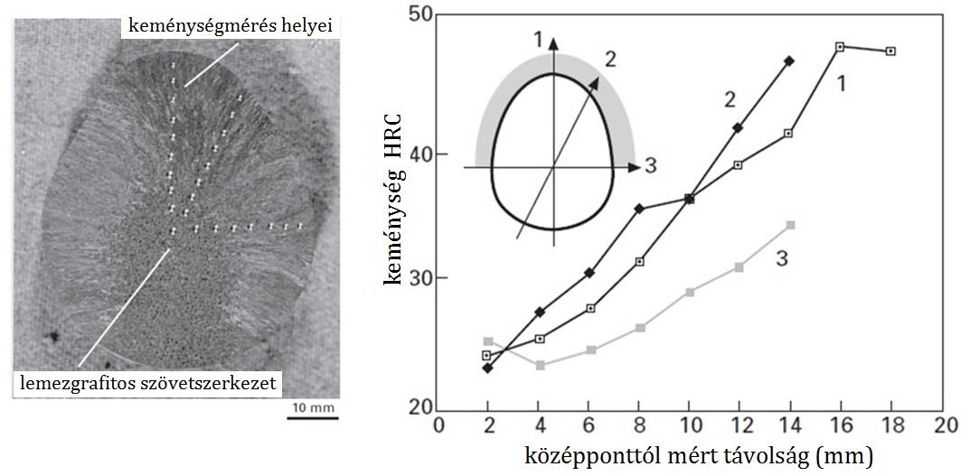 A 4.a. ábra egy bütyök metszetet mutat, a keménységmérések helyei 3 különböző irányban láthatóak.