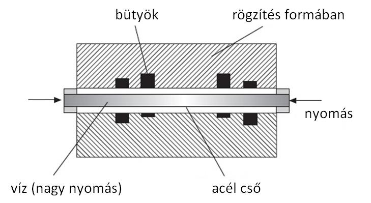 6. ábra: Vezérműtengely összeállítása hidroformázással Az acélcső felülete érdes, recézett. A bütykök furataiba tolják a csövet, az érdesség miatt a rögzítés könnyebb.