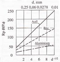 5. ábra: Folyáshatár változása a szemcseátmérő függvényében A finomszemcsés szerkezet nemcsak a szilárdsági jellemzők növekedése, hanem sokkal inkább az anyagok dinamikus igénybevételekkel szembeni