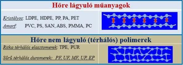 Tevékenység: Idézze fel a következő ábrán szereplő műanyag osztályok tulajdonságait a korábbi leckékben tanultak alapján! 8.
