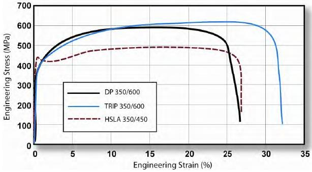 13. ábra: DP acélok, HSLA acélok, TRIP acélok jellemző szakítódiagramja A TRIP acélok különösen alkalmasak karosszériák szerkezeti elemeihez.