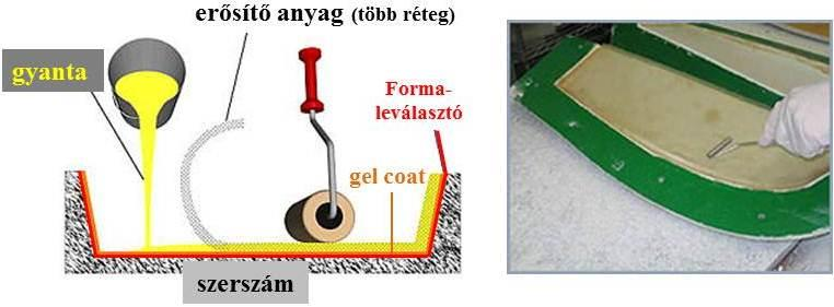 Kézi laminálás Tevékenység: Gyűjtse ki és tanulja meg a kézi laminálás technológiai lépéseit, az eljárás jellemzőit, előnyeit és hátrányait, alkalmazási területeit!