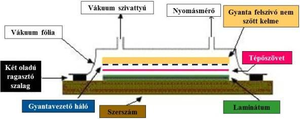 Tevékenység: Keressen az interneten olyan alkalmazásokat, ahol a szálszórás technológiáját alkalmazták a kompozit termék gyártásához! Közepes szériájú gyártást tesz lehetővé.