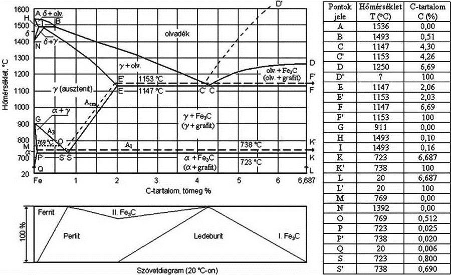 2. ábra A Heyn Charpy-féle Fe C ikerdiagram és a hozzá tartozó szövetdiagram, valamint a diagram jellemző pontjainak koordinátái A szaggatott vonal jelzi a stabil rendszer kialakulását, amelyben a