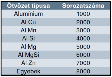 Az Al-Si-Mg nemesíthető ötvözet 1,5% Si-ot és 1,5% Mg-ot tartalmaz. Szilárdsága, mivel nem tartalmaz rezet, csak kb.