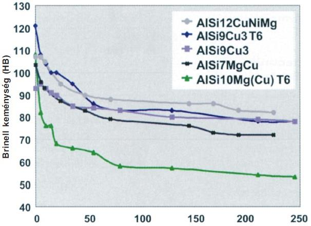 3. táblázat: Hengerfejekben leggyakrabban használt Al-ötvözetek Állapot: T6: hőkezelésnek alávetett és teljes mértékben mesterségesen öregbített, F: öntött állapot Az európai motorgyárakban