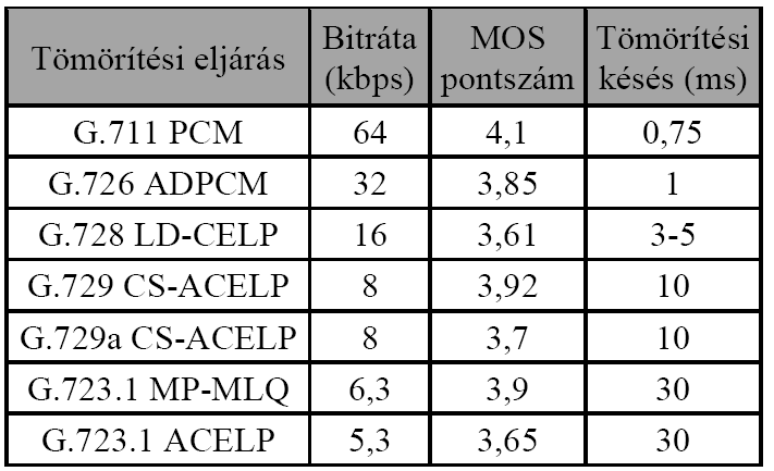 Analóg jel digitalizálása Hangcsomagok átviteli problémája Csomagkésleltetés,