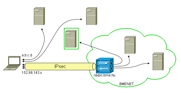 Internet VPN példák BME VPN szolgáltatás: remote access VPN szolgáltatás segítségével az Internet tetszıleges pontjáról elérhetı a BMENET ahhoz hasonló módon, mint ha a (valóságban a Mőegyetem