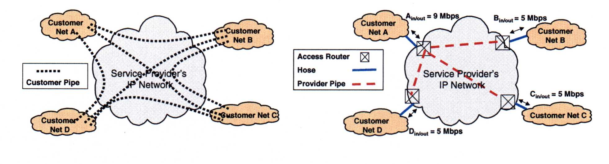 VPN forgalmi modellek Pipe (csıvezeték) modell Végpont-végpont közötti forgalom nagysága egyenként Forgalmi mátrix Hose modell A felhasználó felülete (interface) a hálózat felé Egy végpont összes,