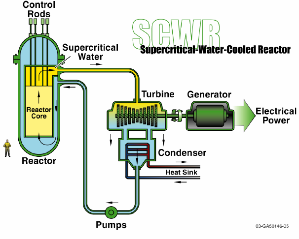 SCWR reaktor Szuperkritikus nyomású vízzel hőtött reaktor (egyik IV.