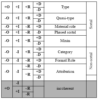 Szisztematikus elemzés (meta-tulajdonságok O IC-t szállít (own ident) I IC-t visel R rigid D - dependent) pl. +O-ből következik +I és +R pl.