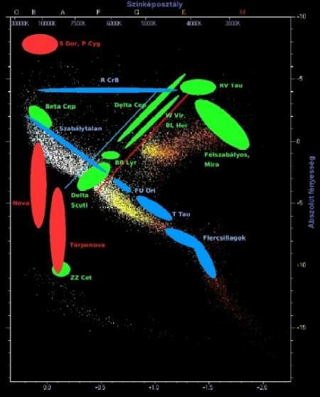 4. ábra. Változócsillagok a HR diagramon. A δ Scuti csillagok a már korábban említett csillagfejlődési modellek bővebb tesztelésére is alkalmasak.