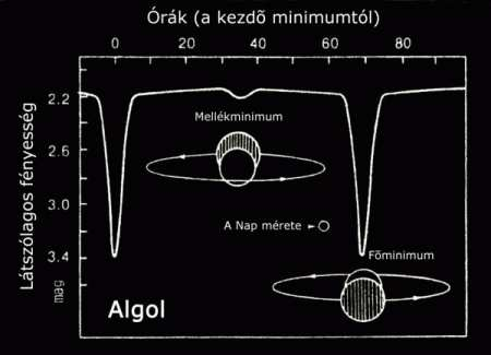 Fedési kettősök: ebben az esetben két csillag kering egymás körül oly módon, hogy keringésük során eltakarják egymást, így a rendszer összefényessége periodikusan csökken.