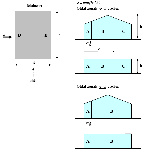 Külső nyomási tényező a függőleges helyzetű falakon (csak h<b esetén