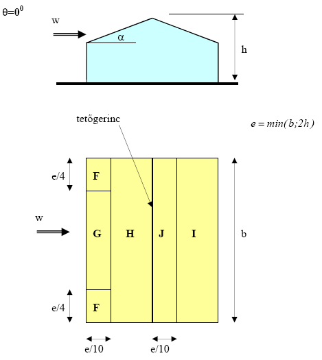 o Külső nyomási tényező a tető felületén Θ 0 keresztirányú szélhatásból (csak