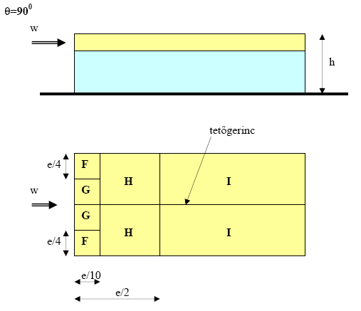 o Külső nyomási tényező a tető felületén Θ 90 hosszirányú szélhatásból (csak h<b esetén érvényes) 5. ábra.